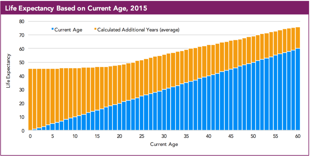 Cystic Fibrosis Life Expectancy Chart