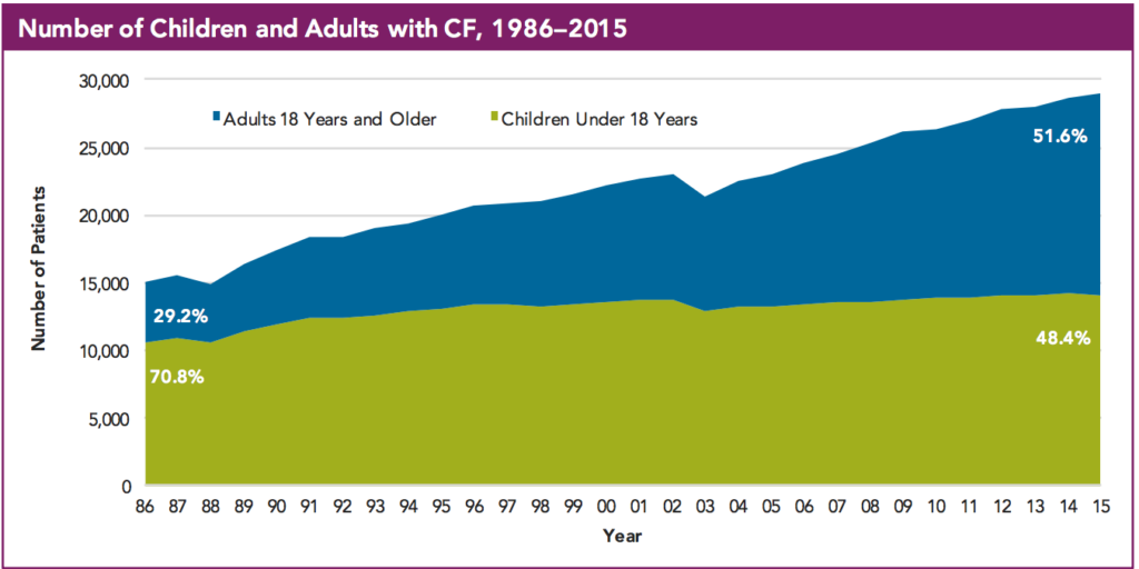 Children and Adults with CF graph