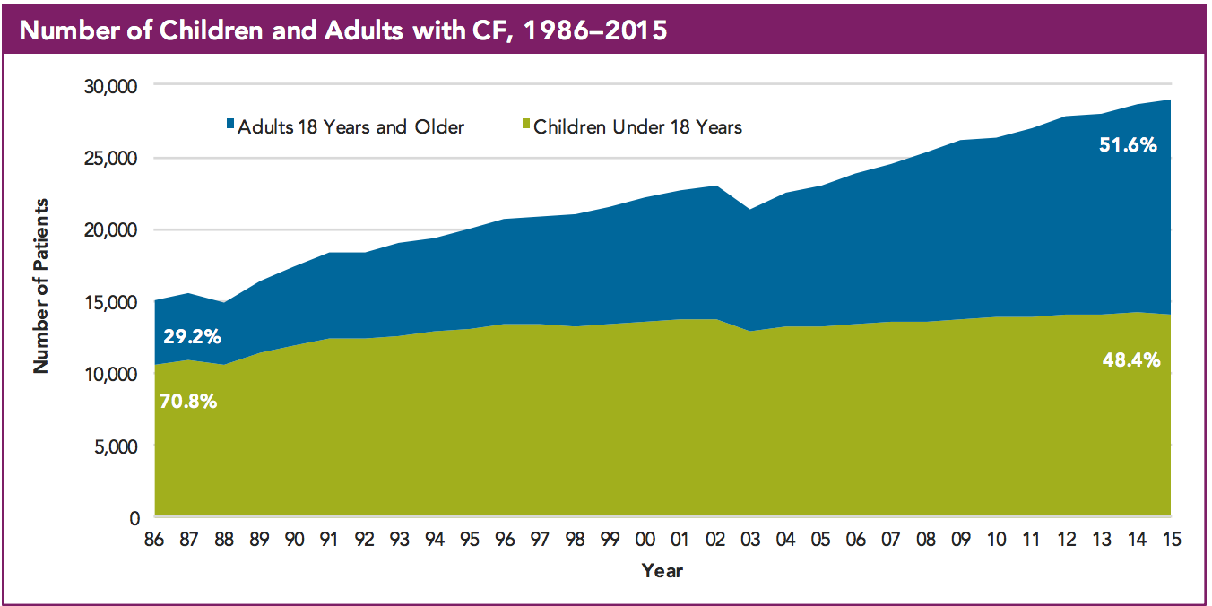 Cystic Fibrosis Life Expectancy Chart